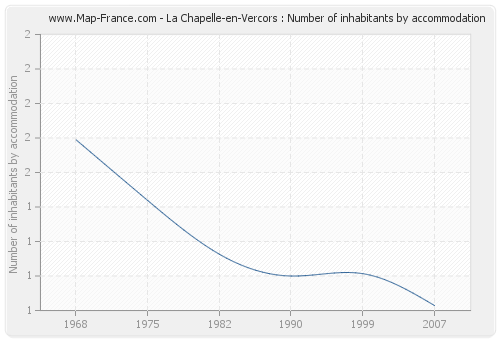 La Chapelle-en-Vercors : Number of inhabitants by accommodation